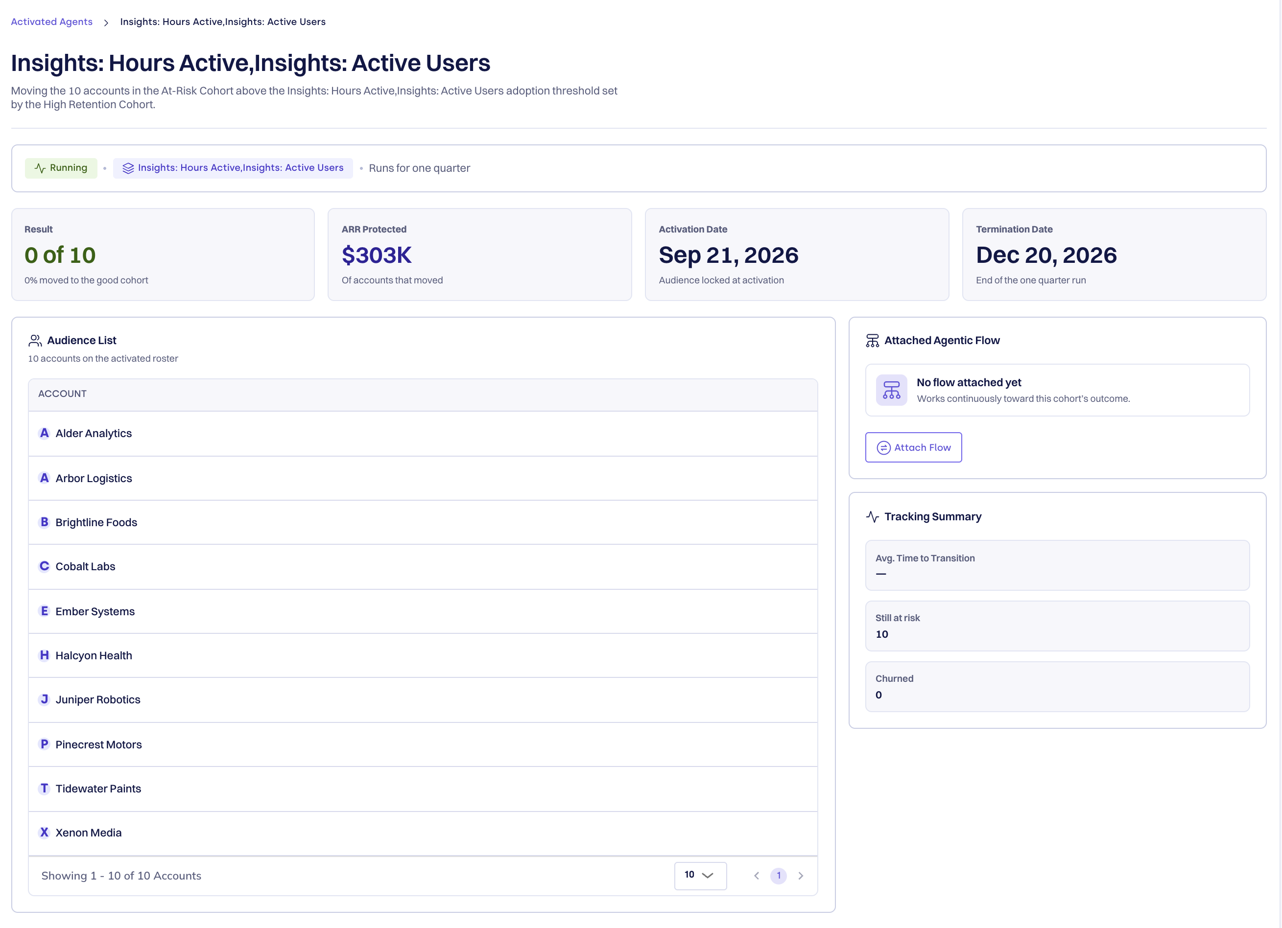 The activated report showing the Result, ARR Protected, Activation Date, and Termination Date tiles, the Audience List, the Attached Agentic Flow card, and the Tracking Summary