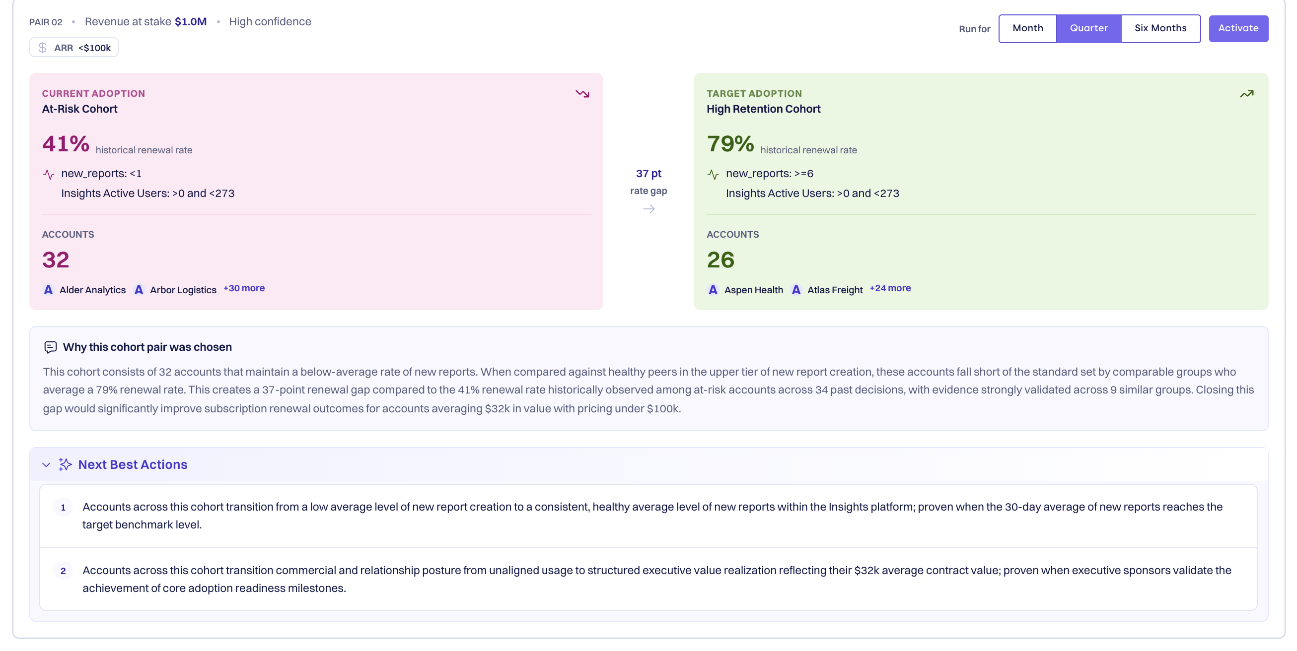 A cohort pair card showing revenue at stake, confidence, the At-Risk and High Retention cohorts with their renewal rates and adoption levels, the rate gap, the explanation, and Next Best Actions